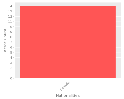 Infographic: Nationalities of Actors
