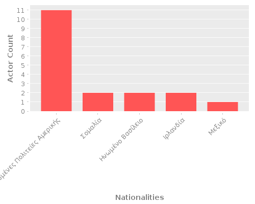Infographic: Nationalities of Actors