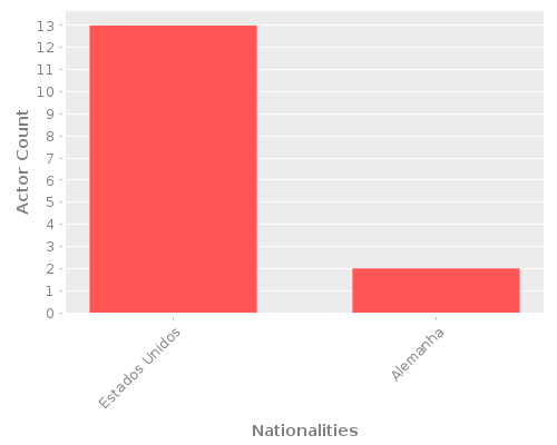 Infographic: Nationalities of Actors