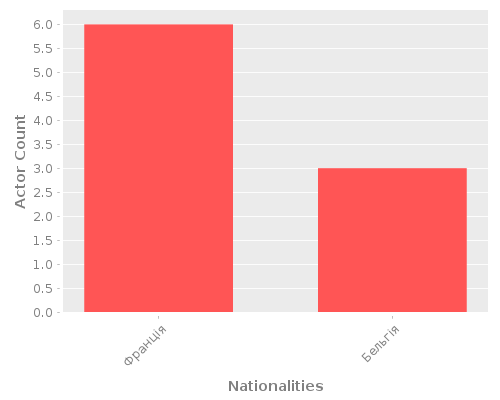Infographic: Nationalities of Actors