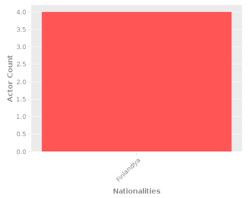 Infographic: Nationalities of Actors Infographic: Nationalities of Actors
