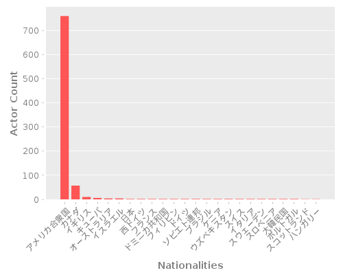 Infographic: Nationalities of Actors Infographic: Nationalities of Actors