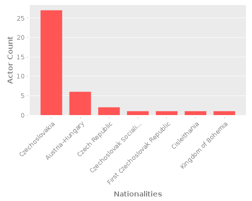 Infographic: Nationalities of Actors