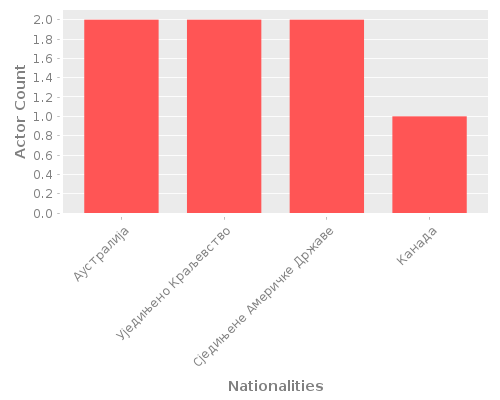 Infographic: Nationalities of Actors