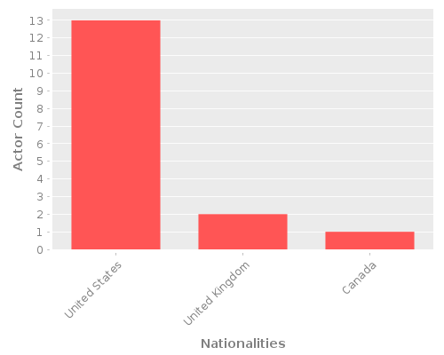 Infographic: Nationalities of Actors Infographic: Nationalities of Actors