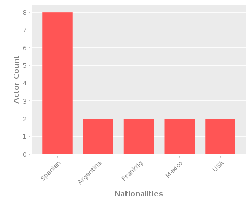 Infographic: Nationalities of Actors