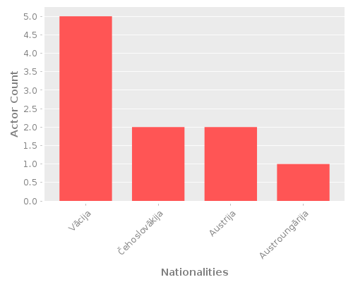 Infographic: Nationalities of Actors