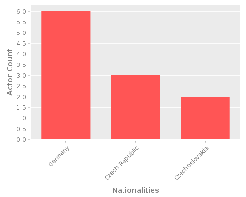 Infographic: Nationalities of Actors