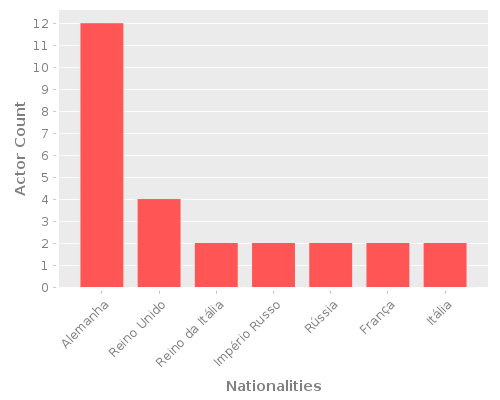 Infographic: Nationalities of Actors Infographic: Nationalities of Actors