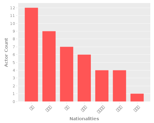 Infographic: Nationalities of Actors Infographic: Nationalities of Actors