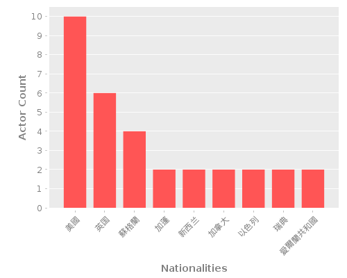 Infographic: Nationalities of Actors Infographic: Nationalities of Actors
