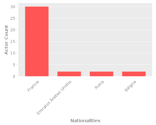 Infographic: Nationalities of Actors