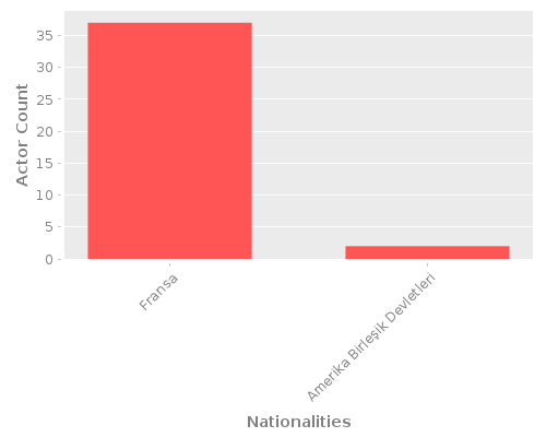 Infographic: Nationalities of Actors Infographic: Nationalities of Actors