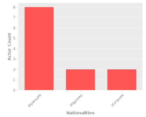 Infographic: Nationalities of Actors