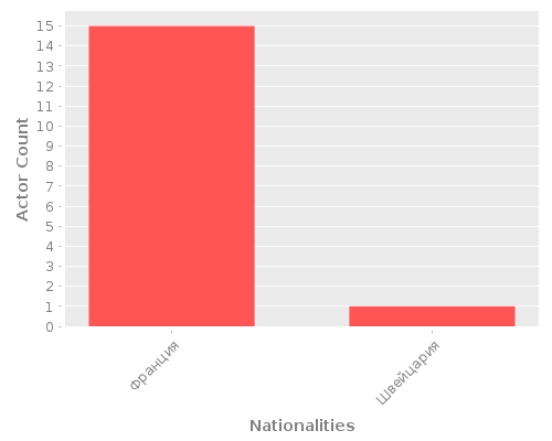 Infographic: Nationalities of Actors Infographic: Nationalities of Actors