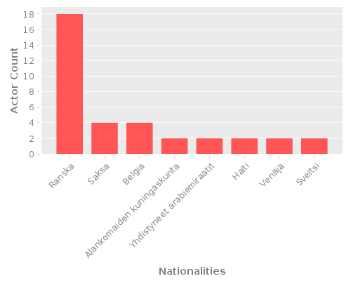 Infographic: Nationalities of Actors