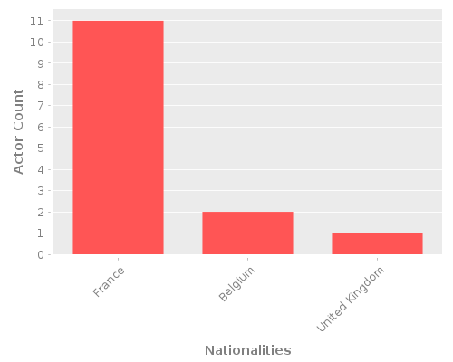 Infographic: Nationalities of Actors