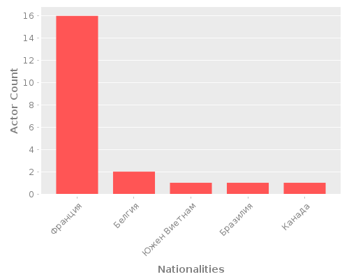 Infographic: Nationalities of Actors