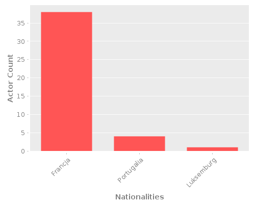 Infographic: Nationalities of Actors