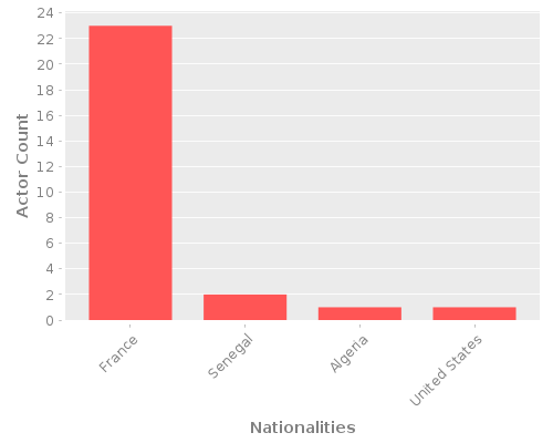 Infographic: Nationalities of Actors Infographic: Nationalities of Actors