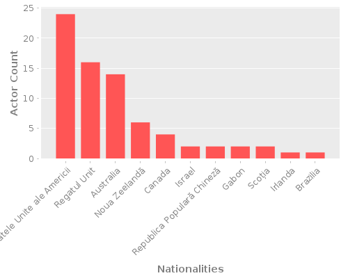 Infographic: Nationalities of Actors Infographic: Nationalities of Actors