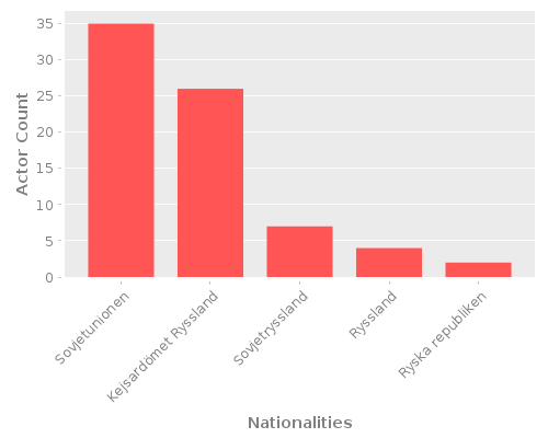 Infographic: Nationalities of Actors Infographic: Nationalities of Actors
