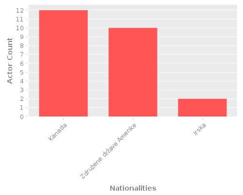 Infographic: Nationalities of Actors