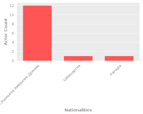 Infographic: Nationalities of Actors