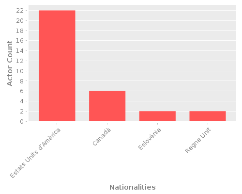 Infographic: Nationalities of Actors