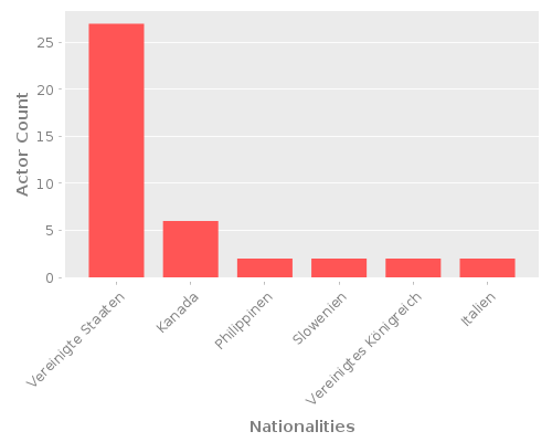 Infographic: Nationalities of Actors