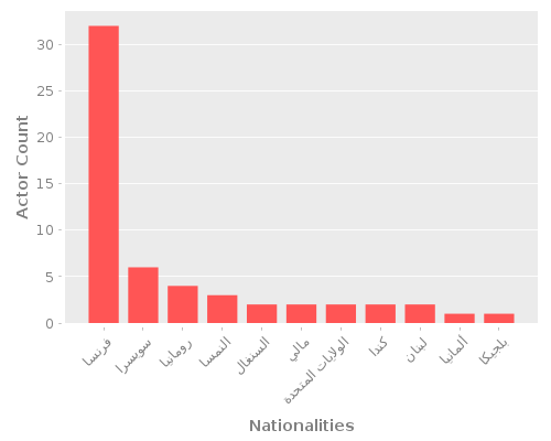 Infographic: Nationalities of Actors
