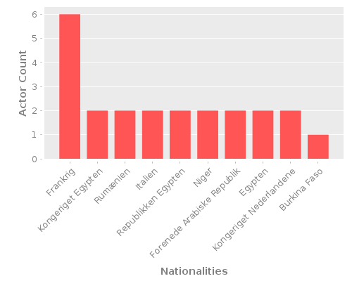 Infographic: Nationalities of Actors