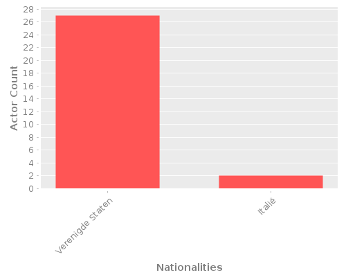 Infographic: Nationalities of Actors