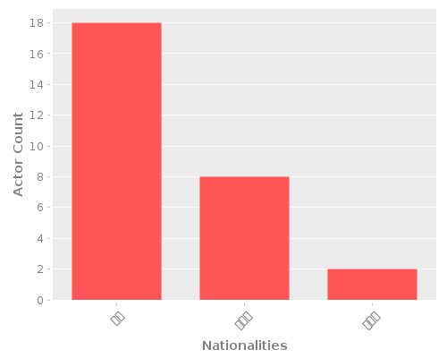 Infographic: Nationalities of Actors Infographic: Nationalities of Actors