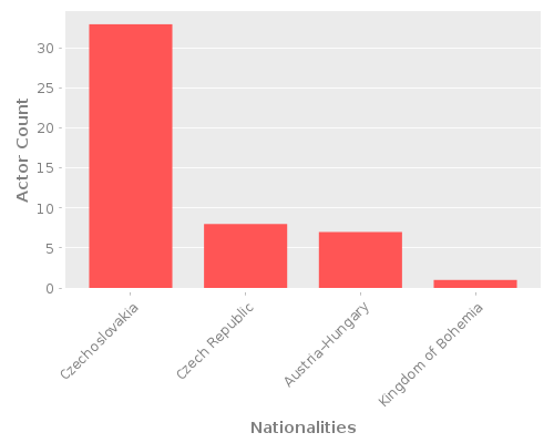 Infographic: Nationalities of Actors