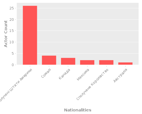 Infographic: Nationalities of Actors Infographic: Nationalities of Actors