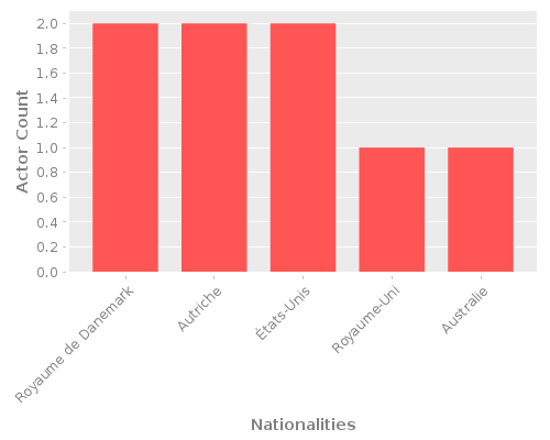 Infographic: Nationalities of Actors Infographic: Nationalities of Actors