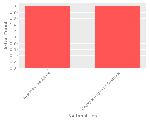 Infographic: Nationalities of Actors