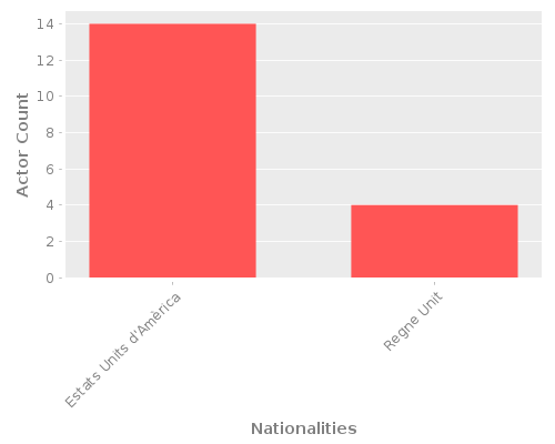 Infographic: Nationalities of Actors Infographic: Nationalities of Actors