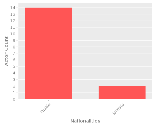 Infographic: Nationalities of Actors
