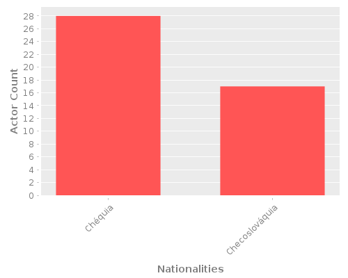 Infographic: Nationalities of Actors Infographic: Nationalities of Actors